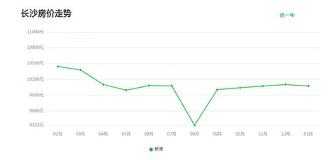 2020年长沙房价经历了一场暴跌之后，2021年是涨还是跌？ 长沙吉屋网