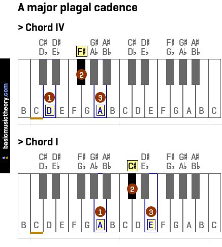 basicmusictheory.com: A major plagal cadence