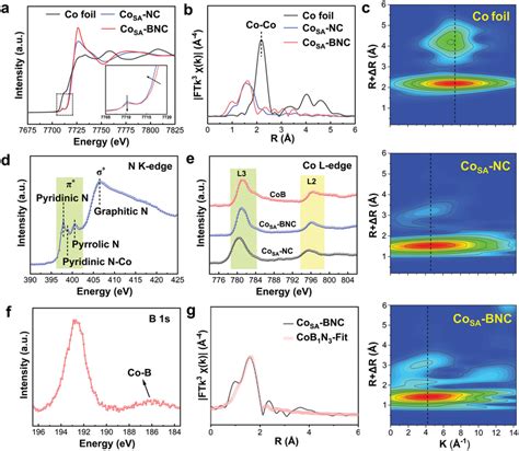 A Co K‐edge Xanes Spectra B Ft K³‐weighted Co K‐edge Exafs Spectra