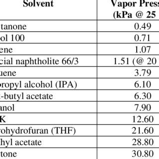 Solvent Miscibility Chart: A Visual Reference of Charts | Chart Master