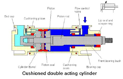 pneumatic circuit diagram  double acting cylinder head circuit diagram