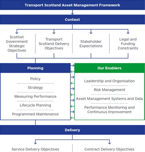 3 Our Asset Management Framework Transport Scotland