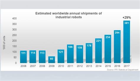 Industrial Robot Sales Increase Worldwide By Ifr Iaa