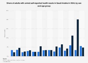 Saudi Arabia Adults With Unmet Health Needs By Sex And Age 2024 Statista