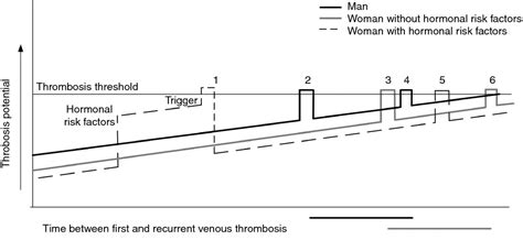 Sex Difference In The Risk Of Recurrent Venous Thrombosis A Detailed Analysis In Four European