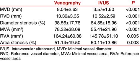 The Anatomic Measurements Detected By Venography And Intravascular