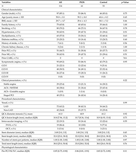 Table 1 From Fractional Flow Reserve Guided Stent Optimisation In Focal