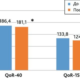 Mean values of QoR-40 and QoR-15 Total scores before surgery and one ...