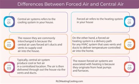 Forced Air Vs Central Air Pros Cons Difference The Better One