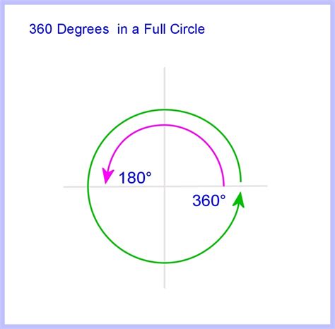 What Is Half Of 360 Degrees