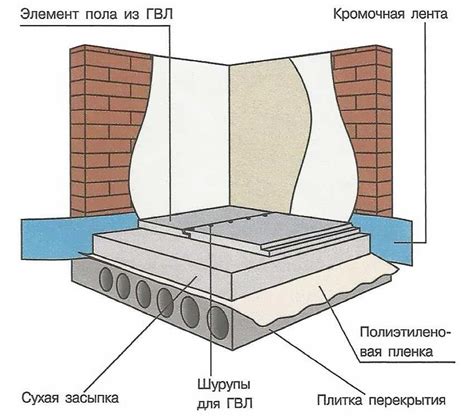 Сухая стяжка пола: плюсы и минусы: технология укладки своими руками