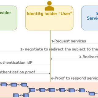 Blockchain offers a potential solution | Download Scientific Diagram