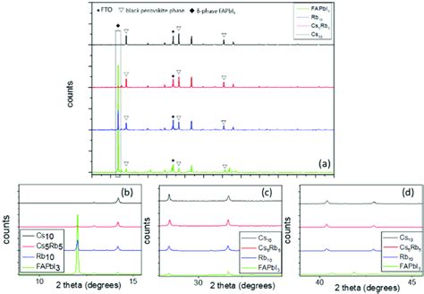 X Ray Diffraction Patterns Of The Perovskite Films A At Full Range