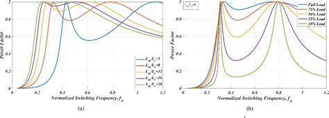 Figure From Lclc Based Ac Dc Single Stage Resonant Converter With