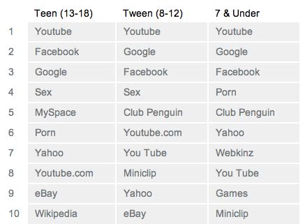 porn entre los más buscados por chicos Codigo Geek