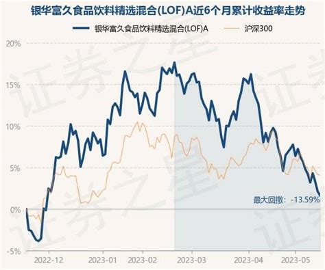 5月19日基金净值：银华富久食品饮料精选混合lofa最新净值0794，涨152重仓股投资数据