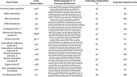 The Sequence Of Real Time PCR Primers For The Selected Virulence And