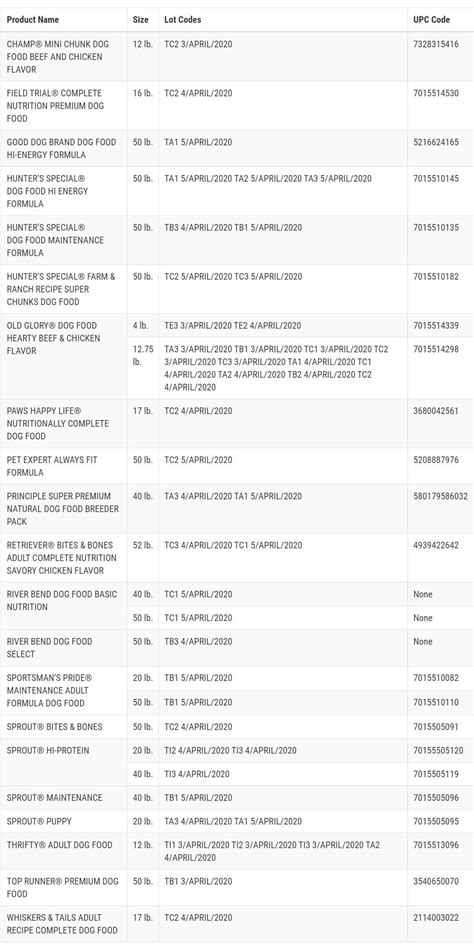 pet food brands recalled due  high levels  aflatoxin