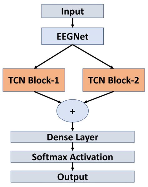 complete model diagram  scientific diagram