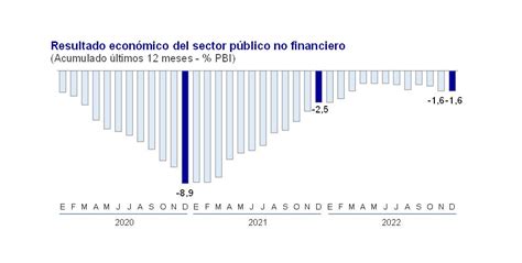 Déficit Fiscal Se Redujo A 1 6 Del Pbi En 2022 Revista Economía