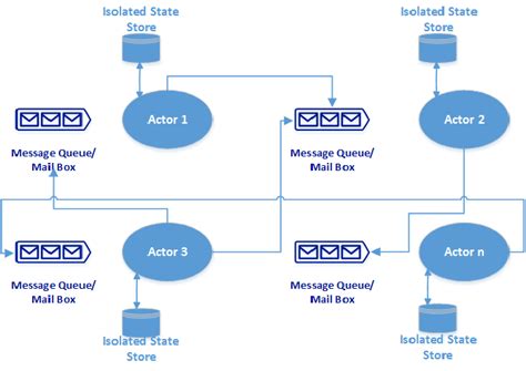 actor model programming – actor model design pattern – Succesuser