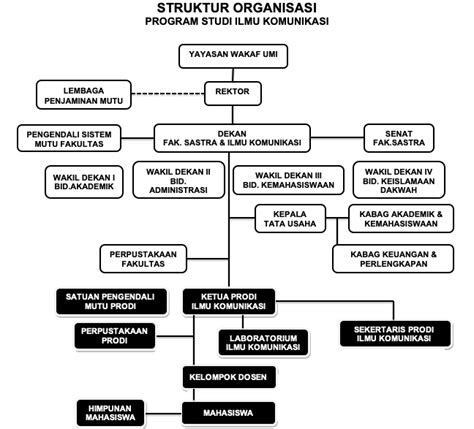 Struktur Organisasi Ilmu Komunikasi