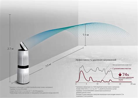 LG PuriCare – очиститель воздуха - поможет от аллергии / Потребитель
