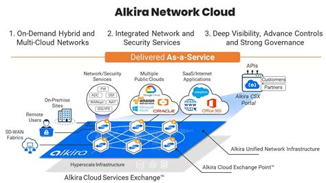 Enterprise Networking Alphabet Soup Navigating Multi Cloud With Alkira