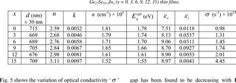 Values Of Refractive Index N Extinction Coefficient K Real