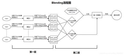 模型融合 Stacking和blending方法深度学习stacking Csdn博客