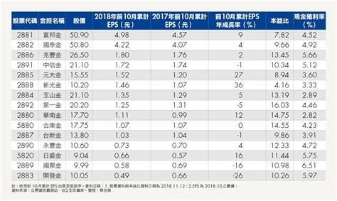 存股名單》金融股前10月累計eps出爐，9家維持獲利正成長，這檔大黑馬年成長36 ！ Smart智富月刊 Line Today