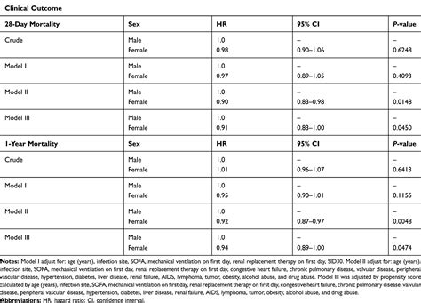Sex Differences In Short And Long Term Survival Among Critically Ill IJGM