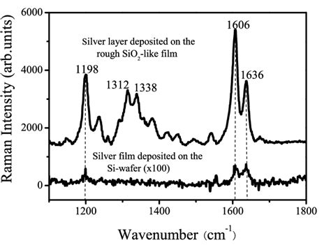 Sers Spectra Of Bpe Adsorbed On Nm Silver Films Deposited On A