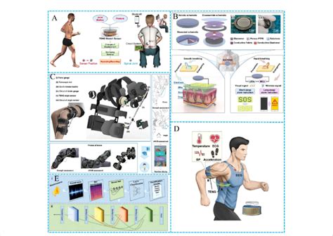 Application of TENG. (A) Illustration of the thin, lightweight, and ...