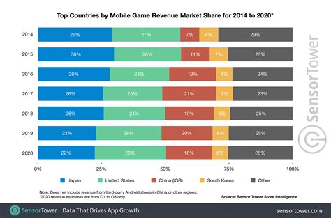 Mobile Games Market Spotlight: Japan Accounted for Nearly a Quarter of