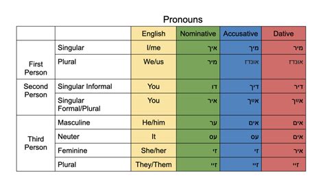 Nominative Accusative And Dative Pronouns Diagram Quizlet