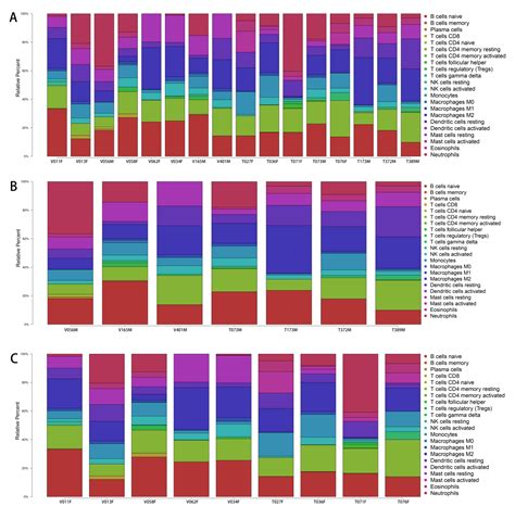 Jcdd Free Full Text Sex Differences In Arteriovenous Fistula