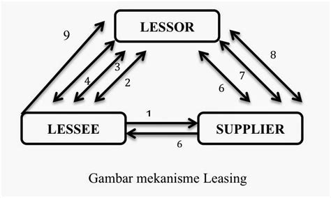 Sofian Memandang Mengenal Kontrak Leasing Di Indonesia