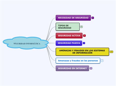 Seguridad Inform Tica Mind Map