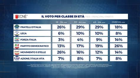 Elezioni Politiche 2022 l analisi del voto di Tecnè