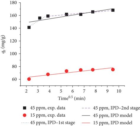 Webber Morris Intraparticle Diffusion Plot For The Adsorption Of Cv