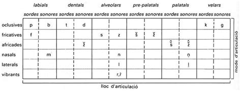 classificació articulatòria dels sons del llenguatge enciclopedia cat