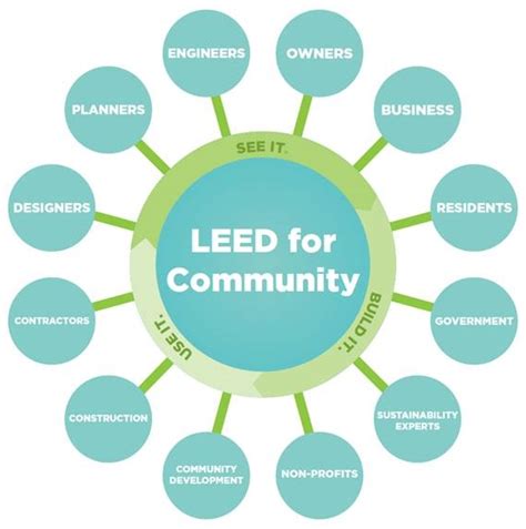 Leed For Community See It Build It Use It