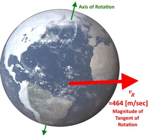 tangent  rotation   point   surface   earth  earth