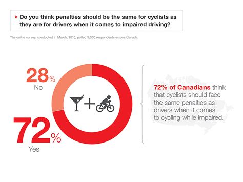 More than half of cyclists have been in or know someone who has been in