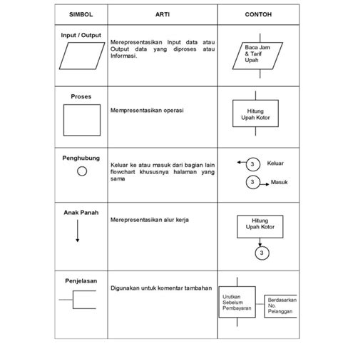 26 Simbol Flowchart Dan Fungsinya Direction Hingga Proses