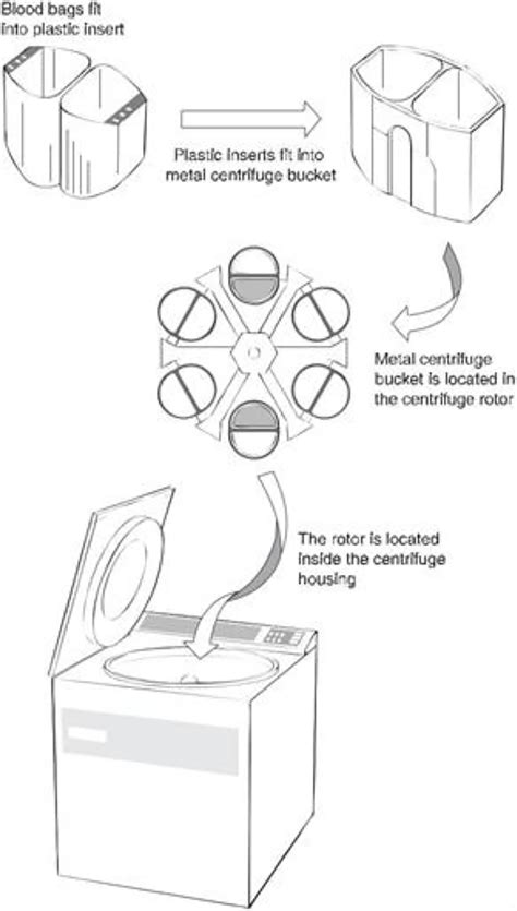 centrifuged blood diagram