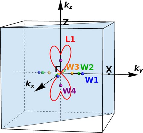 Brillouin Zone With Nodal Points W1 W4 And The Nodal Line L1 Of The