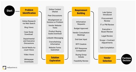 Half Past Nine Chapter 1 The B2B Customer Journey Buying Process