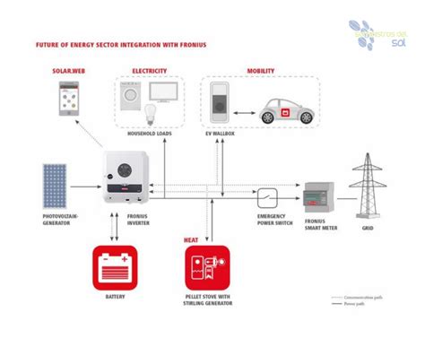 Fronius Smart Meter Cost User Guide And Specs Nectr Solar